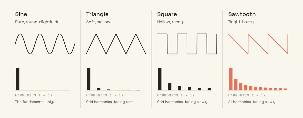 Sine, triangle, square and sawtooth waves, each with its sound described and a bar chart of its first twelve harmonics