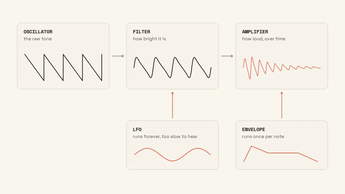 The signal path of a subtractive synth: oscillator, filter, amplifier in a row, with the LFO and envelope underneath as controllers