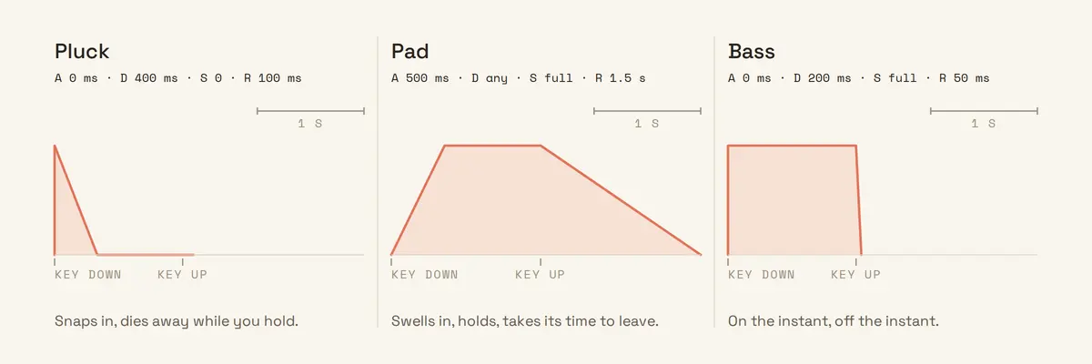 Three amp envelopes on the same time scale: a pluck that dies while the key is held, a pad that swells and lingers, and a bass that switches on and off