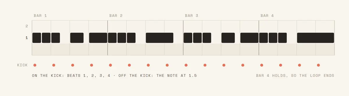 The rhythm of the melody drawn on the root note across four bars, with the kick pattern underneath showing which notes land on and off the beat