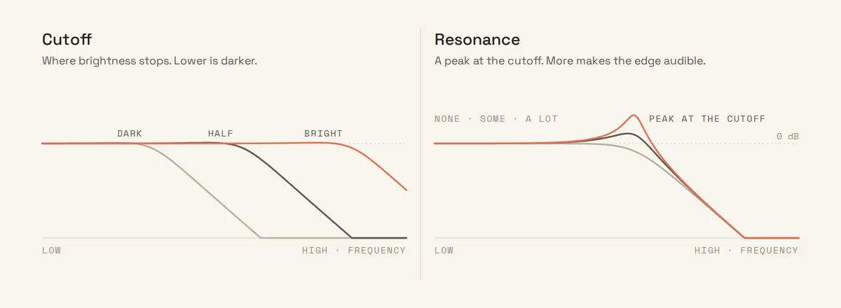 Two low-pass filter curves: cutoff at dark, half and bright settings, and resonance at none, some and a lot, showing the peak at the cutoff
