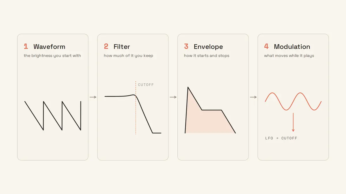 The four moves of sound design in four panels in order: waveform, the brightness you start with; filter, how much of it you keep; envelope, how it starts and stops; modulation, what moves while it plays