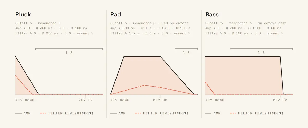 Pluck, pad and bass built from init, each showing its amp envelope and filter envelope with the settings listed